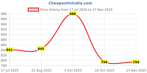 myntra.com T.T. Pack Of 2 Cotton Rich With Elastomeric Thermal Bottoms t.t. Price History Graph from 17 Jul 2025 to 25 Nov 2025