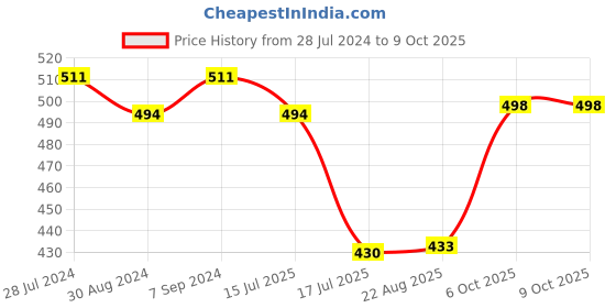 myntra.com T.T. Pack Of 2 Desire 100% Combed Cotton Printed Trunks t.t. Price History Graph from 28 Jul 2024 to 9 Oct 2025