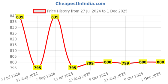 myntra.com T.T. Pack Of 2 Desire Anthra Slim Fit Thermal Tops t.t. Price History Graph from 27 Jul 2024 to 30 Nov 2025