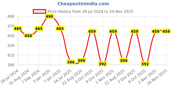 myntra.com T.T. Pack Of 2 Desire Logo Printed Pure Cotton Trunks t.t. Price History Graph from 28 Jul 2024 to 24 Nov 2025
