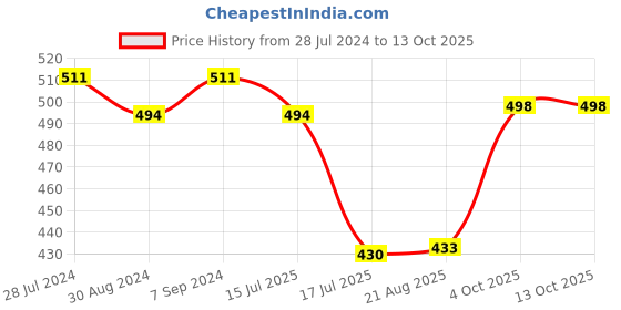 myntra.com T.T. Pack Of 2 Desire Pure Cotton Trunks t.t. Price History Graph from 28 Jul 2024 to 13 Oct 2025