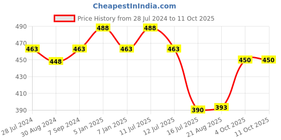 myntra.com T.T. Pack Of 2 Desire Pure Cotton Trunks t.t. Price History Graph from 28 Jul 2024 to 10 Oct 2025