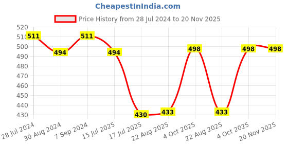 myntra.com T.T. Pack Of 2 Desire Pure Cotton Trunks t.t. Price History Graph from 28 Jul 2024 to 19 Nov 2025