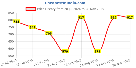 myntra.com T.T. Pack of 2 Elite Round Neck Thermal Slips t.t. Price History Graph from 28 Jul 2024 to 28 Nov 2025