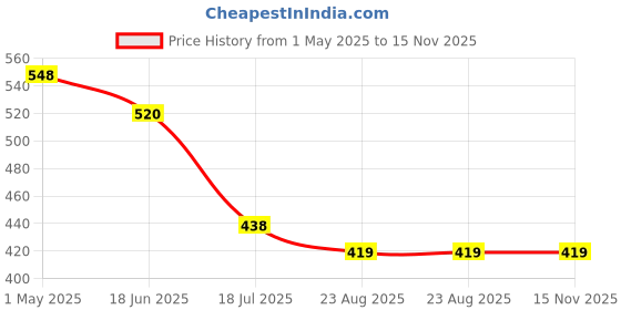 myntra.com T.T. Pack Of 2 Floral Printed Full Coverage Cross Belt T-shirt Bras With All Day Comfort t.t. Price History Graph from 1 May 2025 to 15 Nov 2025