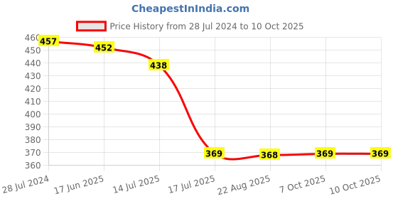 myntra.com T.T. Pack Of 2 Full Coverage All Day Comfort Cotton Everyday Bra t.t. Price History Graph from 28 Jul 2024 to 10 Oct 2025