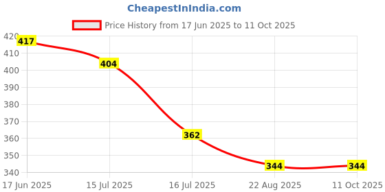 myntra.com T.T. Pack Of 2 Full Coverage Anti Odour Medium Support Workout Bra With All Day Comfort t.t. Price History Graph from 17 Jun 2025 to 10 Oct 2025