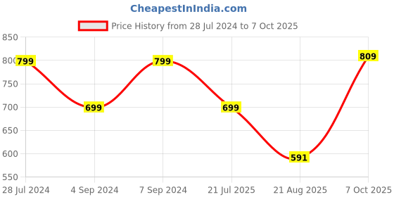 myntra.com T.T. Pack Of 2 Long Sleeves T-shirt t.t. Price History Graph from 28 Jul 2024 to 7 Oct 2025
