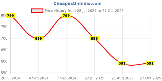 myntra.com T.T. Pack Of 2 Long Sleeves T-shirt t.t. Price History Graph from 28 Jul 2024 to 27 Oct 2025
