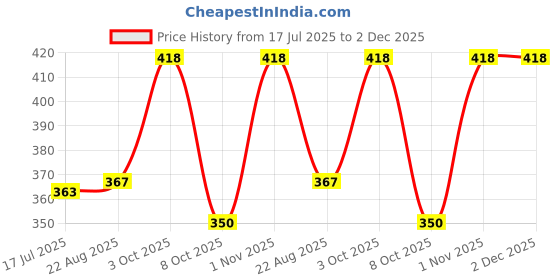 myntra.com T.T. Pack Of 2 Printed Cotton Snug Fit Mini Trunks - DES_PRNT_MINI_IE_PO2_BLK-NVY_80 t.t. Price History Graph from 17 Jul 2025 to 2 Dec 2025