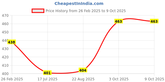 myntra.com T.T. Pack Of 2 Printed Cotton Snug Fit Mini Trunks - DES_PRNT_MINI_IE_PO2_BLK-SKY_95 t.t. Price History Graph from 26 Feb 2025 to 8 Oct 2025