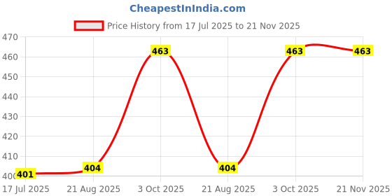 myntra.com T.T. Pack Of 2 Printed Cotton Snug Fit Mini Trunks - DES_PRNT_MINI_IE_PO2_BRN-NVY_95 t.t. Price History Graph from 17 Jul 2025 to 20 Nov 2025