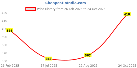 myntra.com T.T. Pack Of 2 Printed Cotton Snug Fit Mini Trunks - DES_PRNT_MINI_IE_PO2_GRN-NVY_80 t.t. Price History Graph from 26 Feb 2025 to 24 Oct 2025