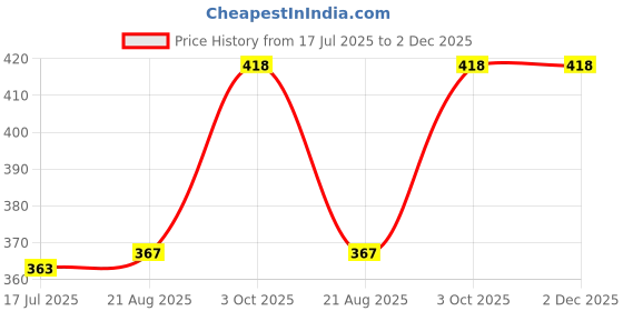myntra.com T.T. Pack Of 2 Printed Cotton Snug Fit Mini Trunks - DES_PRNT_MINI_IE_PO2_GRN-SKY_80 t.t. Price History Graph from 17 Jul 2025 to 1 Dec 2025