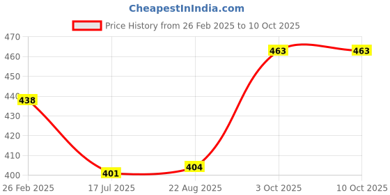 myntra.com T.T. Pack Of 2 Printed Cotton Snug Fit Mini Trunks - DES_PRNT_MINI_IE_PO2_GRN-SKY_95 t.t. Price History Graph from 26 Feb 2025 to 9 Oct 2025