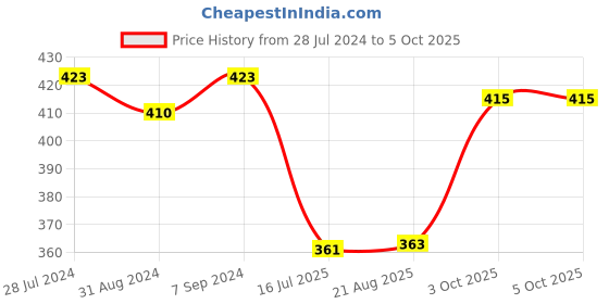 myntra.com T.T. Pack Of 2 Printed Cotton Trunks t.t. Price History Graph from 28 Jul 2024 to 4 Oct 2025