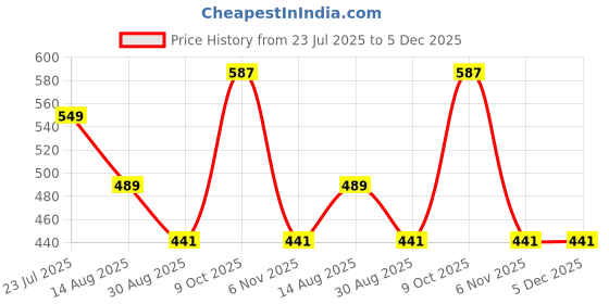 myntra.com T.T. Pack Of 2 Printed Round Neck T-shirt t.t. Price History Graph from 23 Jul 2025 to 4 Dec 2025