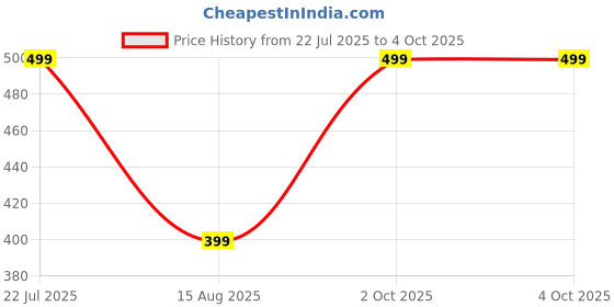 myntra.com T.T. Pack Of 2 Printed Round Neck T-shirt t.t. Price History Graph from 22 Jul 2025 to 4 Oct 2025