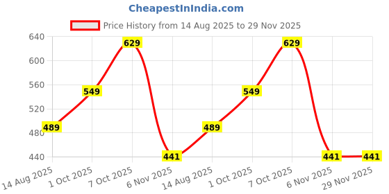 myntra.com T.T. Pack Of 2 Printed Round Neck T-shirt t.t. Price History Graph from 14 Aug 2025 to 29 Nov 2025