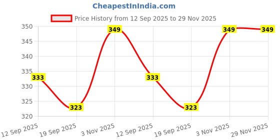 myntra.com T.T. Pack Of 2 Typography Printed Cotton T-shirts t.t. Price History Graph from 12 Sep 2025 to 28 Nov 2025