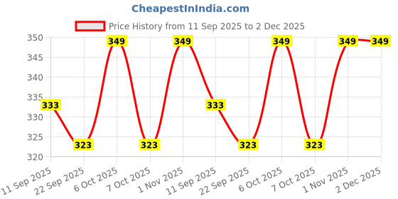 myntra.com T.T. Pack Of 2 Typography Printed Cotton T-shirts t.t. Price History Graph from 11 Sep 2025 to 2 Dec 2025