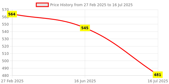 myntra.com T.T. Pack Of 3 Assorted Cotton Snug Fit Mini Trunks - DES_PRNT_MINI_IE_PO3_BBN_80 t.t. Price History Graph from 27 Feb 2025 to 16 Jul 2025