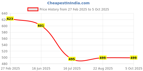 myntra.com T.T. Pack Of 3 Assorted Cotton Snug Fit Mini Trunks - DES_PRNT_MINI_IE_PO3_BBN_95 t.t. Price History Graph from 27 Feb 2025 to 5 Oct 2025