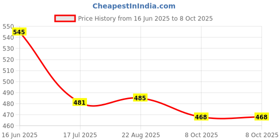 myntra.com T.T. Pack Of 3 Assorted Cotton Snug Fit Mini Trunks - DES_PRNT_MINI_IE_PO3_BBS_80 t.t. Price History Graph from 16 Jun 2025 to 8 Oct 2025