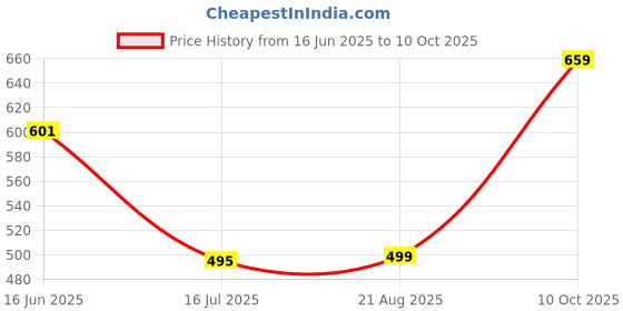 myntra.com T.T. Pack Of 3 Assorted Cotton Snug Fit Mini Trunks - DES_PRNT_MINI_IE_PO3_BGN_95 t.t. Price History Graph from 16 Jun 2025 to 10 Oct 2025