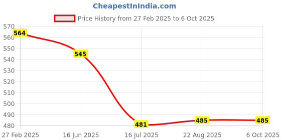 myntra.com T.T. Pack Of 3 Assorted Cotton Snug Fit Mini Trunks - DES_PRNT_MINI_IE_PO3_BNS_80 t.t. Price History Graph from 27 Feb 2025 to 5 Oct 2025