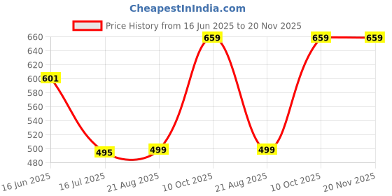 myntra.com T.T. Pack Of 3 Assorted Cotton Snug Fit Mini Trunks - DES_PRNT_MINI_IE_PO3_GBN_95 t.t. Price History Graph from 16 Jun 2025 to 20 Nov 2025