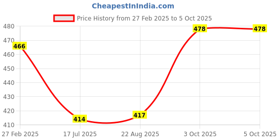 myntra.com T.T. Pack Of 3 Assorted Trunks DES_PRNT_LNG_IE_PO2_BLK-MRN_95 t.t. Price History Graph from 27 Feb 2025 to 3 Oct 2025