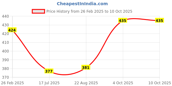 myntra.com T.T. Pack Of 3 Assorted Trunks DES_PRNT_LNG_IE_PO2_BLK-NVY_80 t.t. Price History Graph from 26 Feb 2025 to 9 Oct 2025