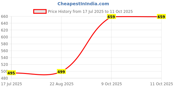 myntra.com T.T. Pack Of 3 Assorted Trunks DES_PRNT_LNG_IE_PO3_BDN_80 t.t. Price History Graph from 17 Jul 2025 to 9 Oct 2025