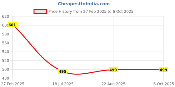 myntra.com T.T. Pack Of 3 Assorted Trunks DES_PRNT_LNG_IE_PO3_BNM_80 t.t. Price History Graph from 27 Feb 2025 to 6 Oct 2025