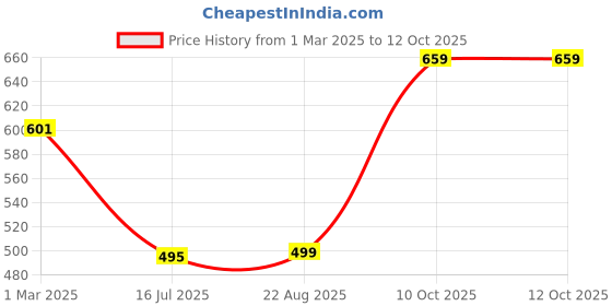 myntra.com T.T. Pack Of 3 Assorted Trunks DES_PRNT_LNG_IE_PO3_GDN_80 t.t. Price History Graph from 1 Mar 2025 to 10 Oct 2025