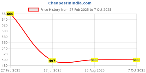 myntra.com T.T. Pack Of 3 Assorted Trunks DES_PRNT_LNG_IE_PO3_GDN_95 t.t. Price History Graph from 27 Feb 2025 to 6 Oct 2025