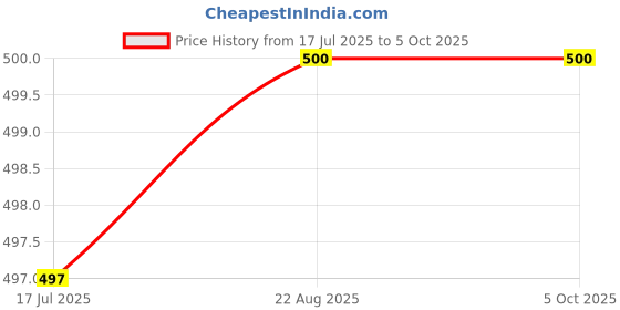 myntra.com T.T. Pack Of 3 Assorted Trunks DES_PRNT_LNG_IE_PO3_NMD_95 t.t. Price History Graph from 17 Jul 2025 to 5 Oct 2025
