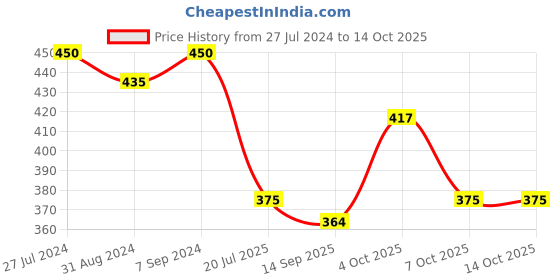 myntra.com T.T. Pack Of 3 Basic Cotton Innerwear Vests t.t. Price History Graph from 27 Jul 2024 to 13 Oct 2025