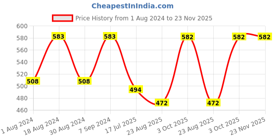 myntra.com T.T. Pack Of 3 Cotton Derby Trunks ADY_TRNK_PO3_BRS_95 t.t. Price History Graph from 1 Aug 2024 to 22 Nov 2025