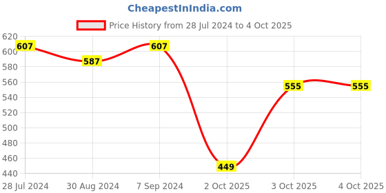 myntra.com T.T. Pack Of 3 Cotton Desire Interlock Half Sleeves Vests t.t. Price History Graph from 28 Jul 2024 to 4 Oct 2025