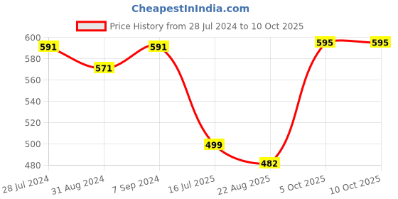 myntra.com T.T. Pack Of 3 Cotton Interlock Half Sleeve Basic Vest with Pocket t.t. Price History Graph from 28 Jul 2024 to 9 Oct 2025