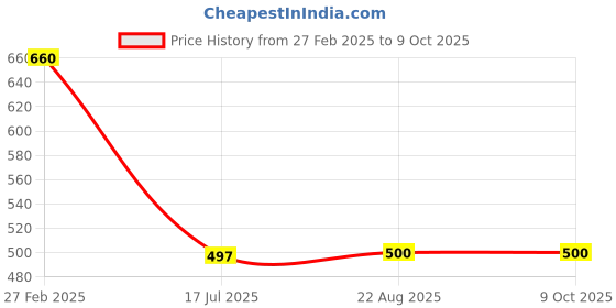 myntra.com T.T. Pack Of 3 Cotton Printed Assorted Trunks DES_PRNT_LNG_IE_PO3_BGN_95 t.t. Price History Graph from 27 Feb 2025 to 9 Oct 2025