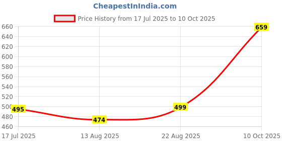 myntra.com T.T. Pack of 3 Desire Pure Combed Cotton Trunks t.t. Price History Graph from 17 Jul 2025 to 10 Oct 2025