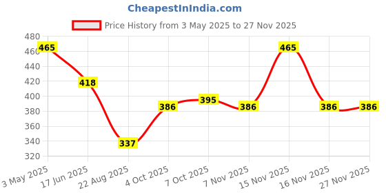 myntra.com T.T. Pack Of 3 Mid Rise Hipster Briefs t.t. Price History Graph from 3 May 2025 to 25 Nov 2025