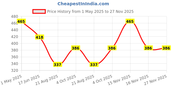 myntra.com T.T. Pack Of 3 Mid-Rise Hipster Briefs t.t. Price History Graph from 1 May 2025 to 27 Nov 2025