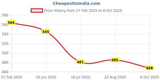 myntra.com T.T. Pack Of 3 Printed Cotton Snug Fit Mini Trunks - DES_PRNT_MINI_IE_PO3_BGB_80 t.t. Price History Graph from 27 Feb 2025 to 8 Oct 2025
