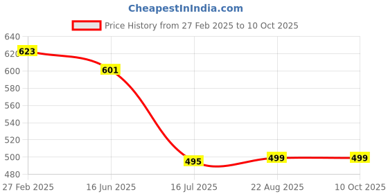 myntra.com T.T. Pack Of 3 Printed Cotton Snug Fit Mini Trunks - DES_PRNT_MINI_IE_PO3_BGB_95 t.t. Price History Graph from 27 Feb 2025 to 10 Oct 2025