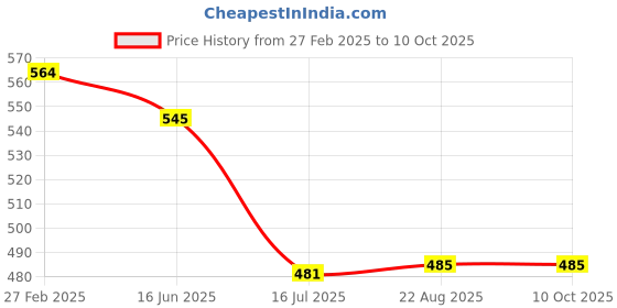 myntra.com T.T. Pack Of 3 Printed Cotton Snug Fit Mini Trunks - DES_PRNT_MINI_IE_PO3_BGN_80 t.t. Price History Graph from 27 Feb 2025 to 9 Oct 2025