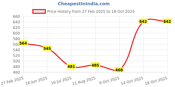 myntra.com T.T. Pack Of 3 Printed Cotton Snug Fit Mini Trunks - DES_PRNT_MINI_IE_PO3_GBN_80 t.t. Price History Graph from 27 Feb 2025 to 18 Oct 2025
